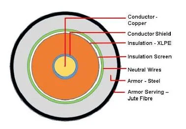 Hongce Medium Voltage XLPE Power Cable Cross-Sectional Structure