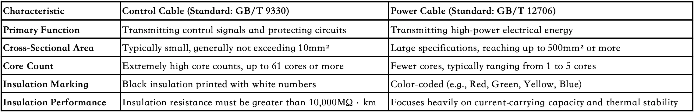 Comparison table — control cable (GB/T 9330) vs power cable (GB/T 12706): function, cross-section, core count, insulation marking, and performance