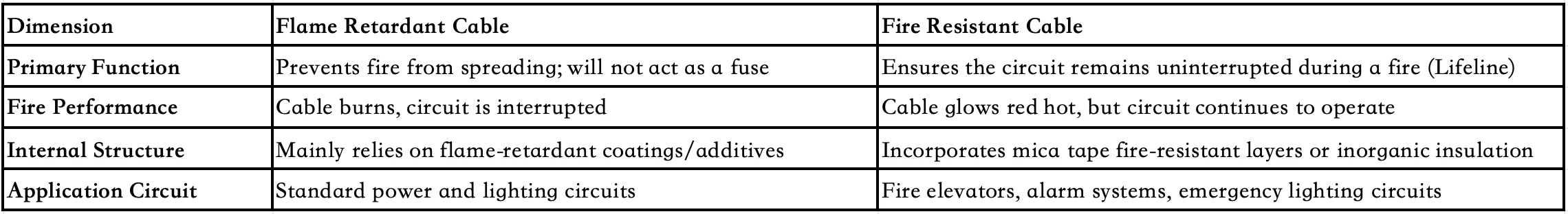 Comparison table — flame retardant vs fire resistant cable: primary function, fire performance, internal structure, and application circuit